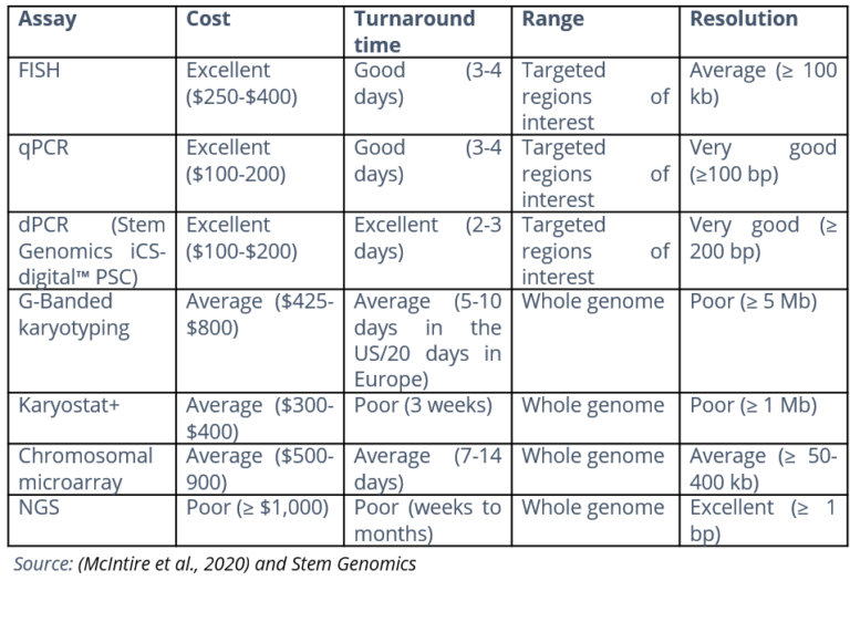 Finding the right mix of assays for your genomic quality control